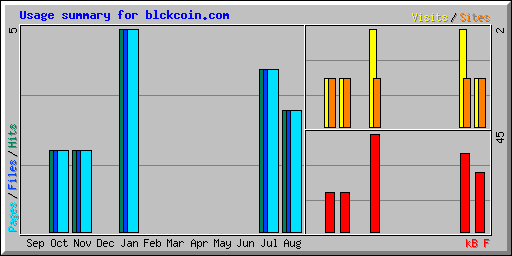 Usage summary for blckcoin.com