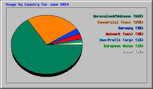 Usage by Country for June 2024