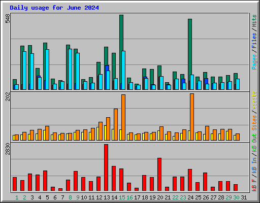 Daily usage for June 2024