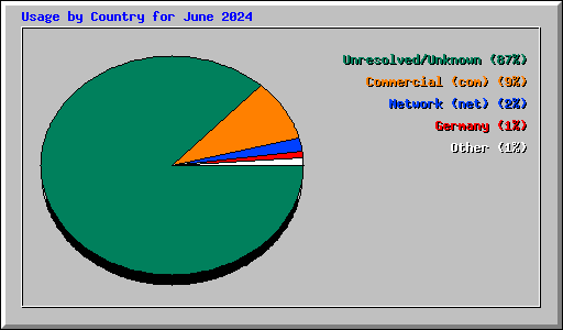 Usage by Country for June 2024