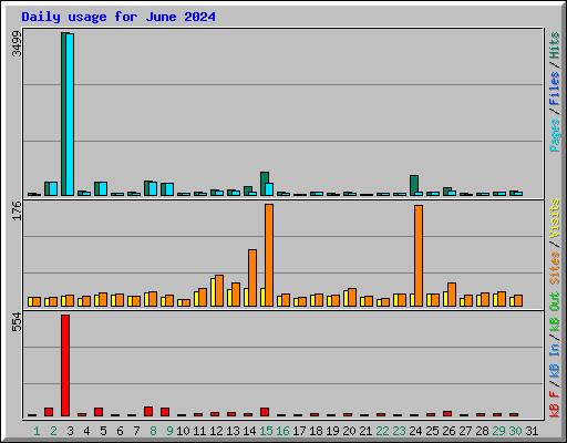 Daily usage for June 2024