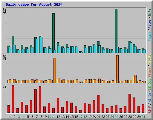 Daily usage for August 2024