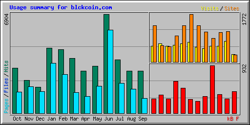 Usage summary for blckcoin.com